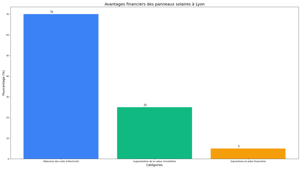 Avantages financiers des panneaux